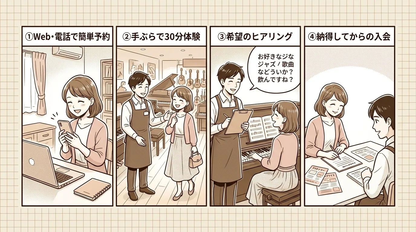 教室のカウンターで優しく迎えられ、講師と楽しくピアノを弾いて達成感を味わう受講生を描いたマンガ調イラスト