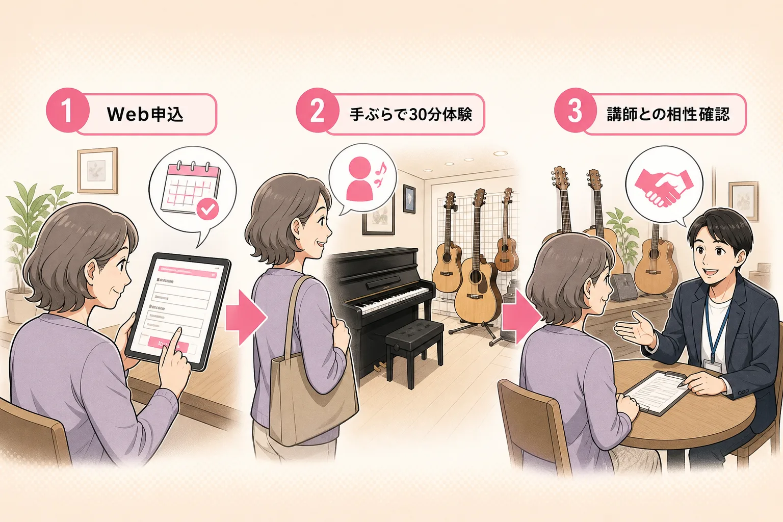 申込みから手ぶらで30分の体験レッスンを受けるまでの流れを描いた3ステップのマンガ風手順図